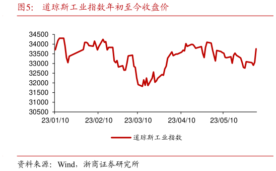 一起讨论下道琼斯工业指数年初至今收盘价?