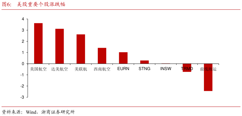 一起讨论下美股重要个股涨跌幅?