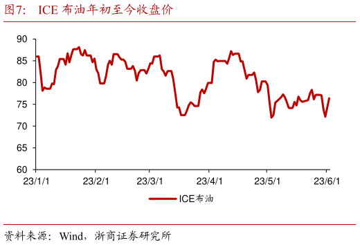 咨询下各位ICE 布油年初至今收盘价?