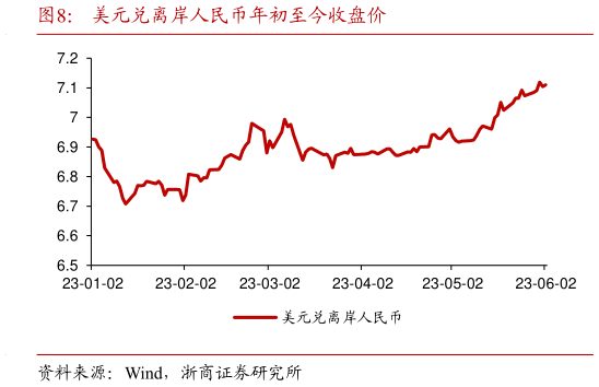 想问下各位网友美元兑离岸人民币年初至今收盘价?