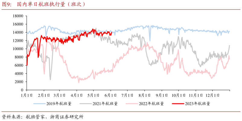 如何解释国内单日航班执行量(班次)?