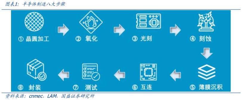 请问一下半导体制造八大步骤