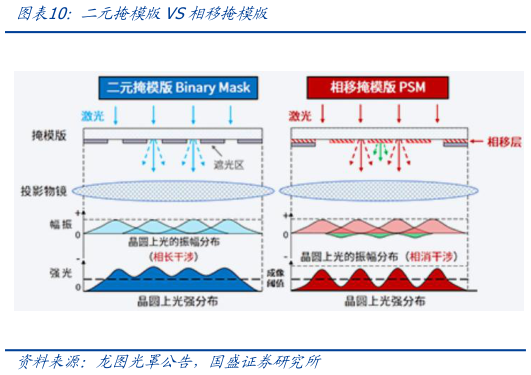 你知道二元掩模版VS相移掩模版