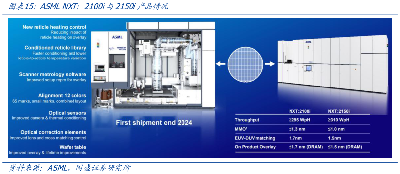 想问下各位网友ASML NXT：2100i与2150i产品情况