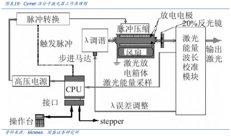 咨询下各位Cymer准分子激光器工作原理图