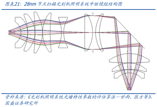 想问下各位网友28nm节点扫描光刻机照明系统中继镜组结构图