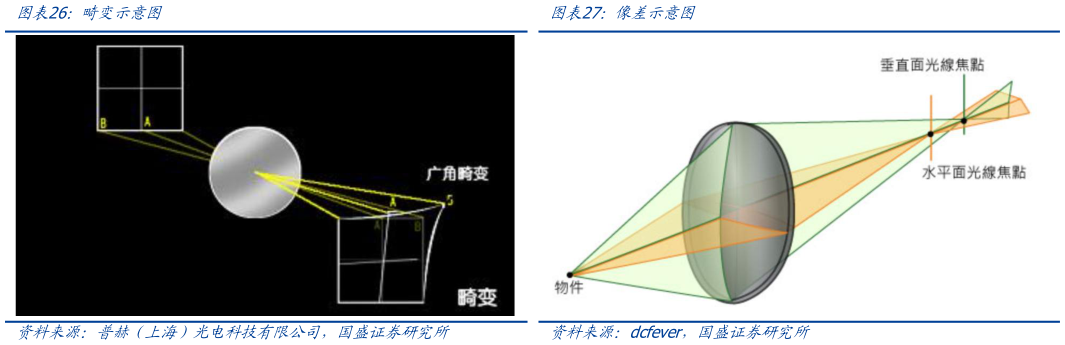 如何才能像差示意图