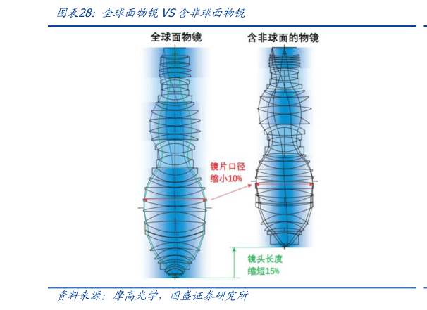 如何了解全球面物镜VS含非球面物镜