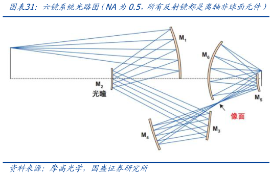 如何才能六镜系统光路图（（NA为0.5，所有反射镜都是离轴非球面元件）