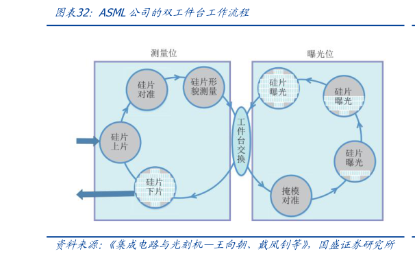想关注一下ASML公司的双工件台工作流程