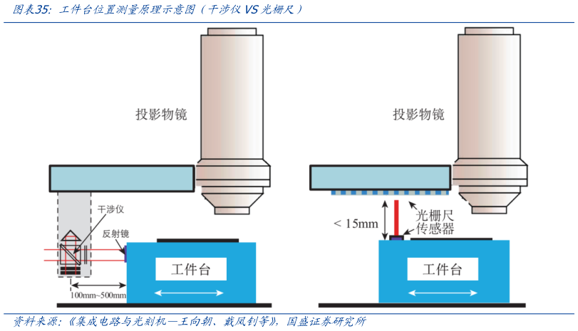 咨询大家工件台位置测量原理示意图（干涉仪VS光栅尺）