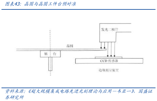 如何才能晶圆与晶圆工件台预对准
