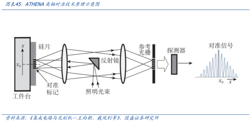 咨询大家ATHENA离轴对准技术原理示意图