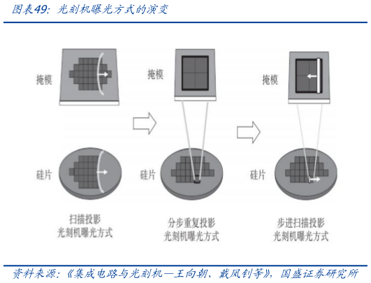 各位网友请教一下光刻机曝光方式的演变