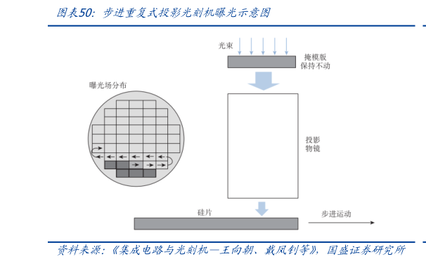 谁知道步进重复式投影光刻机曝光示意图