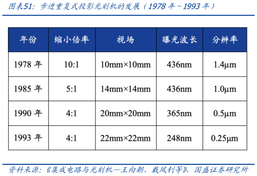 各位网友请教一下步进重复式投影光刻机的发展（1978年1993年）