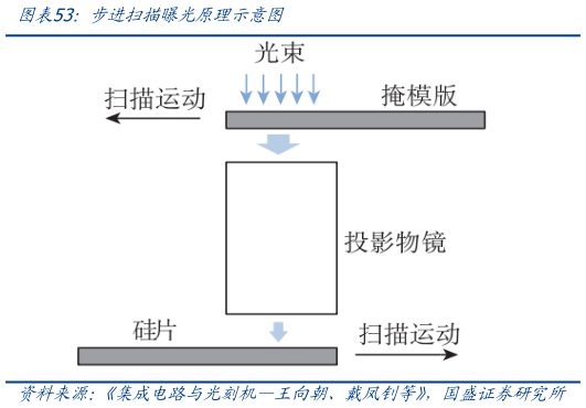 如何了解步进扫描曝光原理示意图