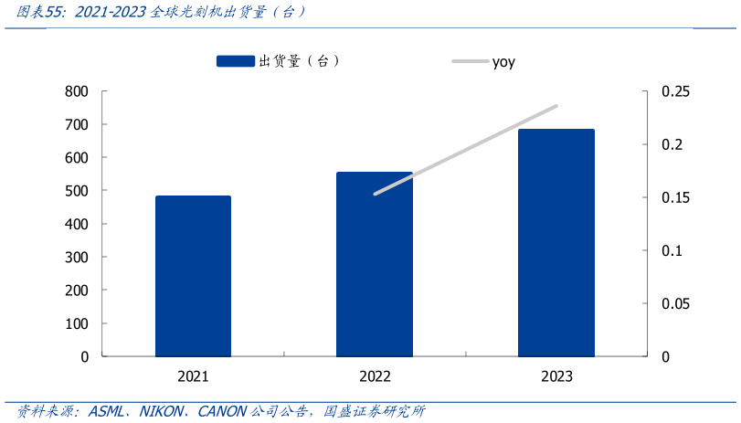 你知道2021-2023全球光刻机出货量（台）