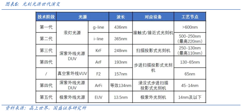 请问一下光刻光源世代演变