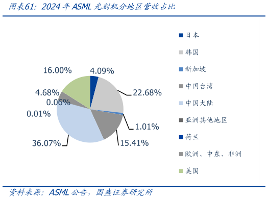 想问下各位网友2024年ASML光刻机分地区营收占比