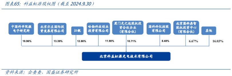 怎样理解科益虹源股权图（截至2024.9.30）