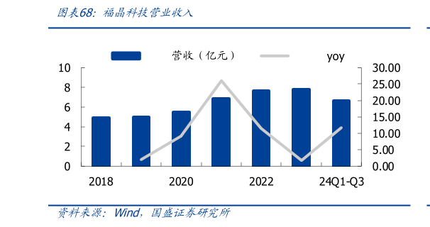 谁知道福晶科技营业收入