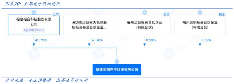 请问一下至期光子股权情况