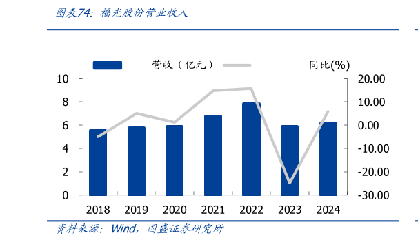 咨询大家福光股份营业收入