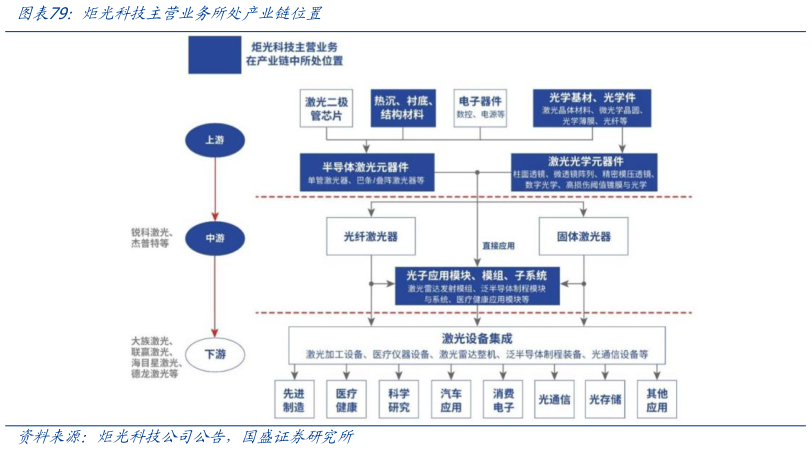 各位网友请教一下炬光科技主营业务所处产业链位置