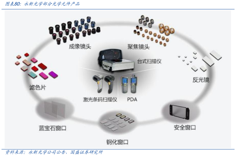 请问一下永新光学部分光学元件产品