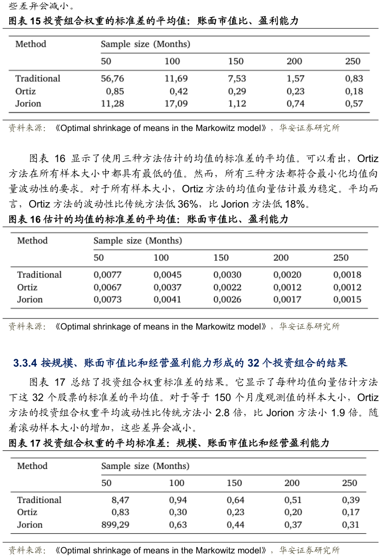 各位网友请教一下投资组合权重的标准差的平均值：账面市值比、盈利能力