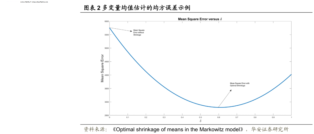 如何看待多变量均值估计的均方误差示例
