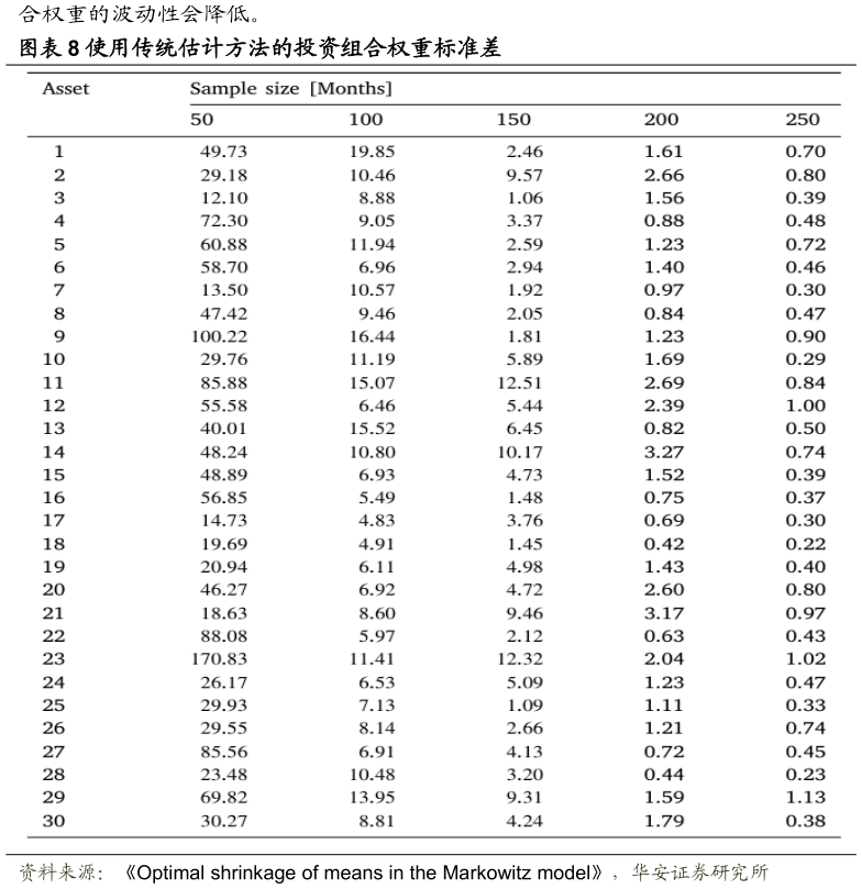 各位网友请教一下使用传统估计方法的投资组合权重标准差