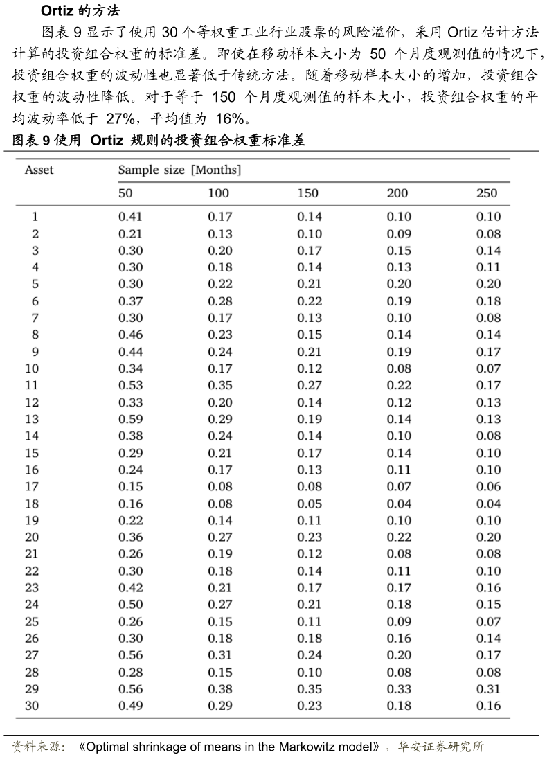 如何了解显示了使用 30 个等权重工业行业股票的风险溢价，采用 Ortiz 估计方法 使用  Ortiz  规则的投资组合权重标准差