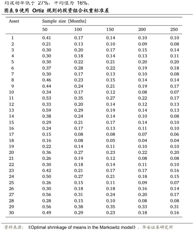 如何了解使用  Ortiz  规则的投资组合权重标准差