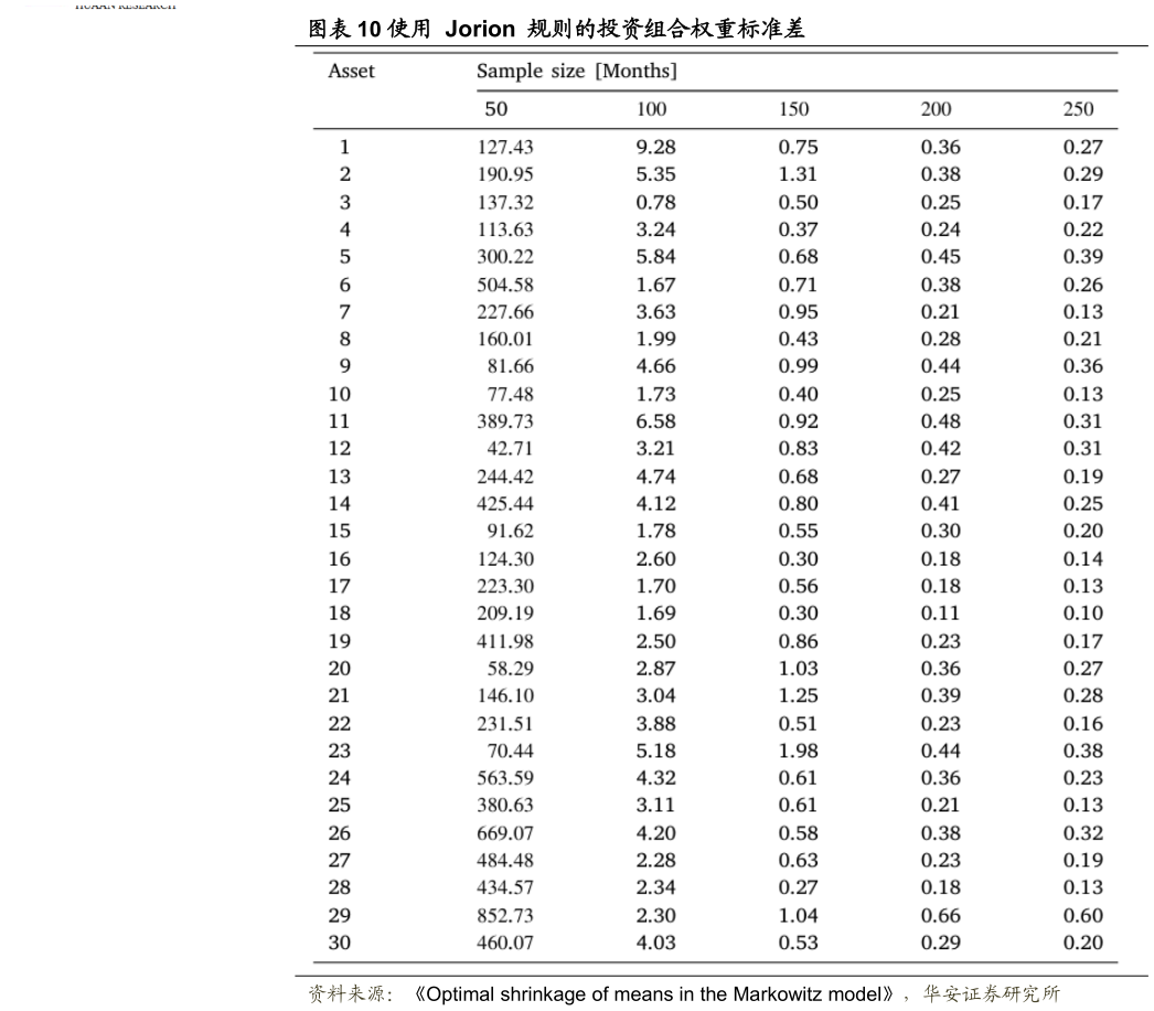 请问一下使用  Jorion  规则的投资组合权重标准差
