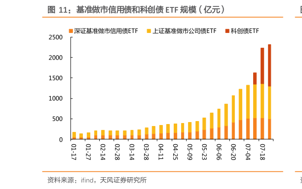 咨询大家基准做市信用债和科创债 ETF 规模（亿元）