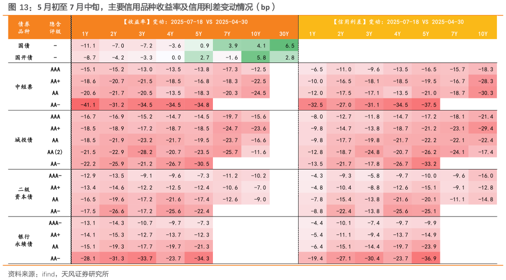 一起讨论下5 月初至 7 月中旬，主要信用品种收益率及信用利差变动情况（bp）