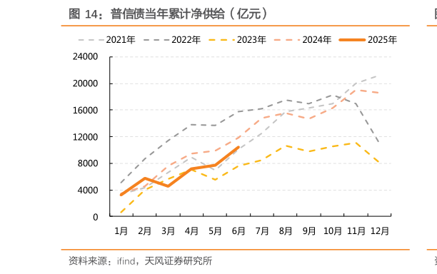 我想了解一下普信债当年累计净供给（亿元）?