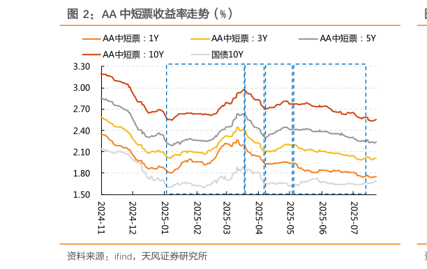 如何了解AA 中短票收益率走势（%）