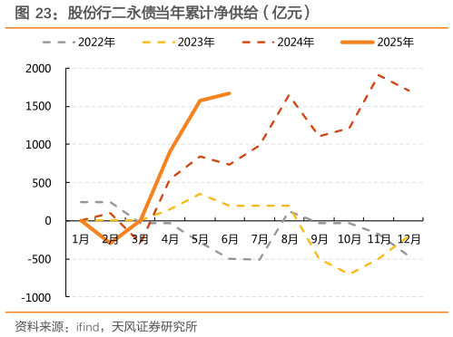 想问下各位网友股份行二永债当年累计净供给（亿元）?