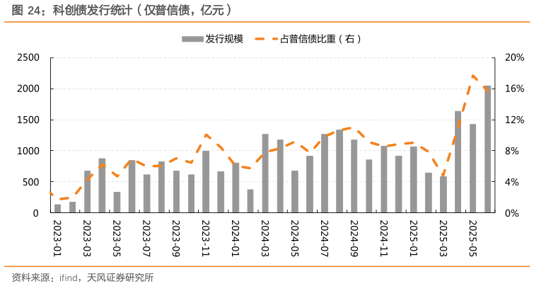 你知道科创债发行统计（仅普信债，亿元）?
