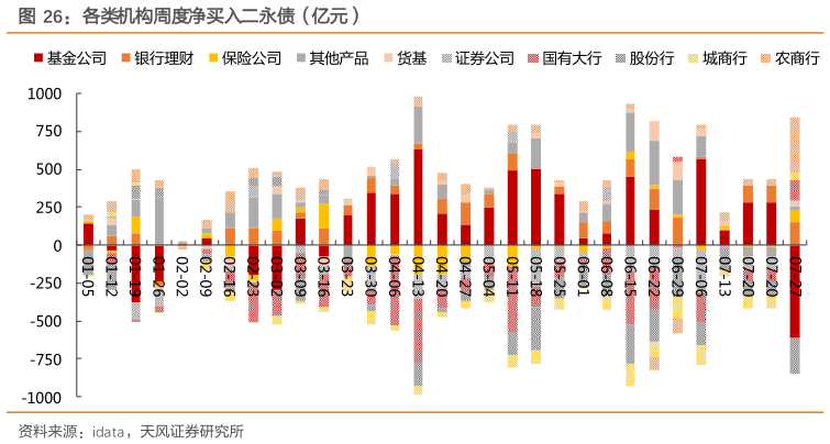 你知道各类机构周度净买入二永债（亿元）?