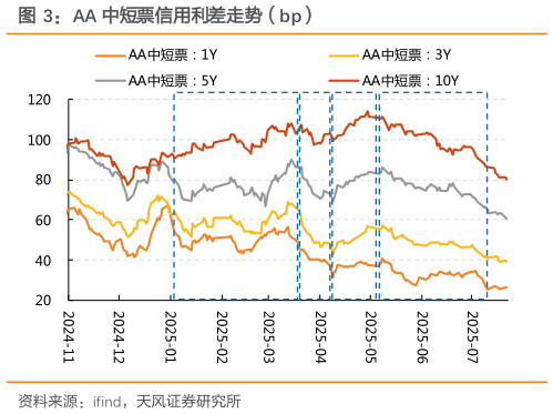 咨询大家AA 中短票信用利差走势（bp）
