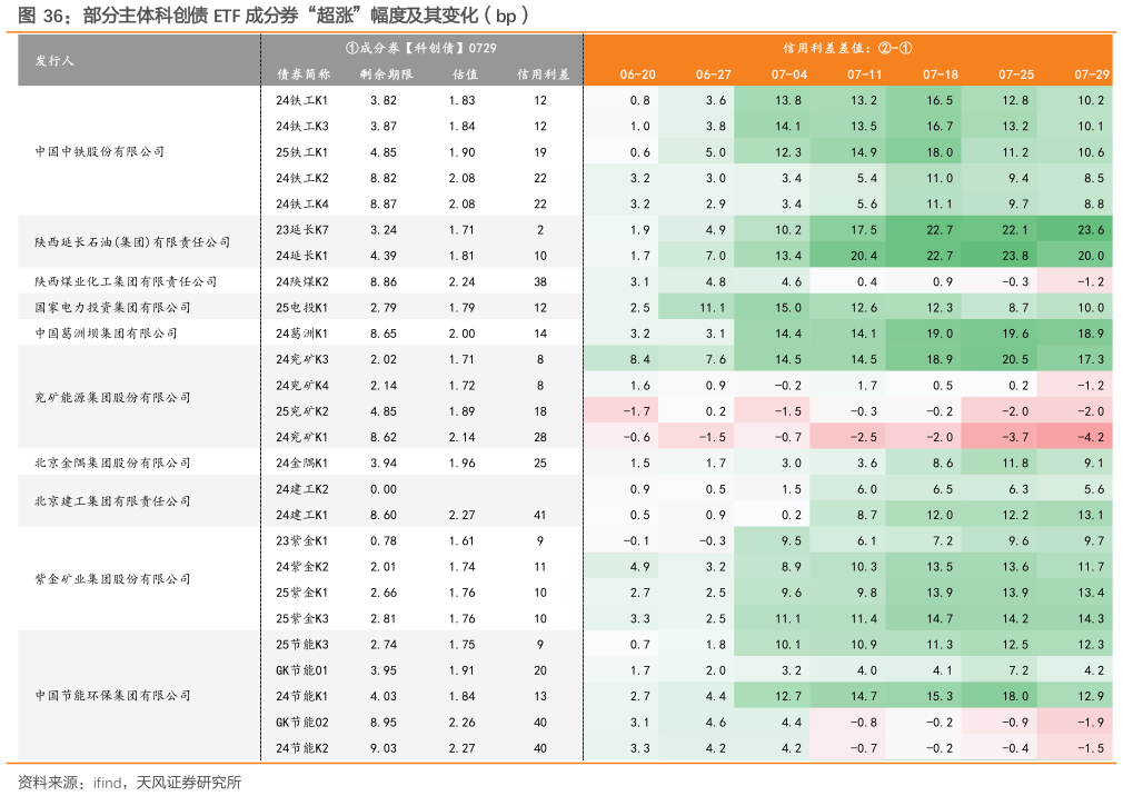 一起讨论下部分主体科创债 ETF 成分券“超涨”幅度及其变化（bp）