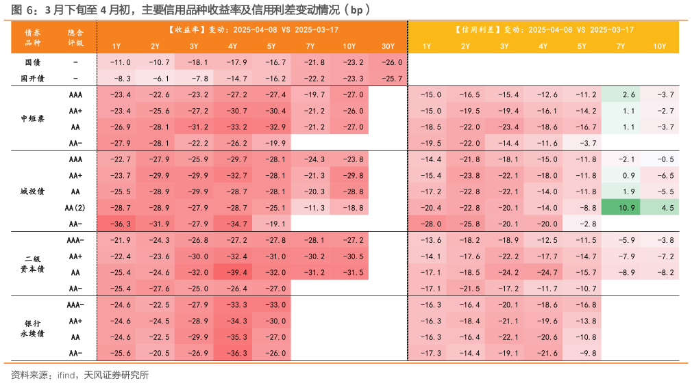 各位网友请教一下3 月下旬至 4 月初，主要信用品种收益率及信用利差变动情况（bp）
