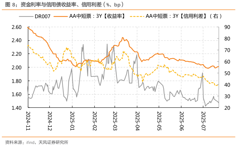 咨询大家资金利率与信用债收益率、信用利差（%、bp）