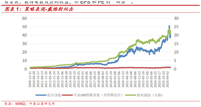 咨询下各位策略表现-戴维斯双击