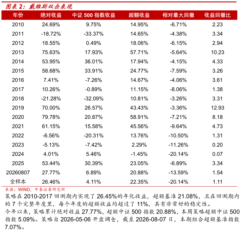 请问一下戴维斯双击表现