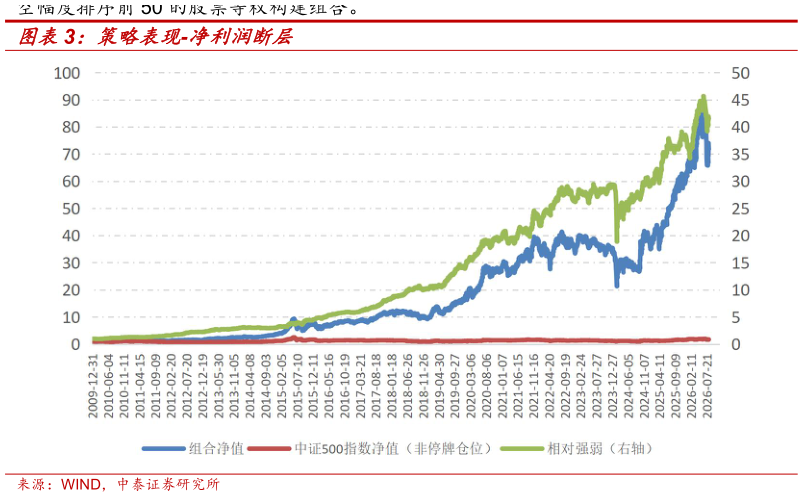你知道策略表现-净利润断层